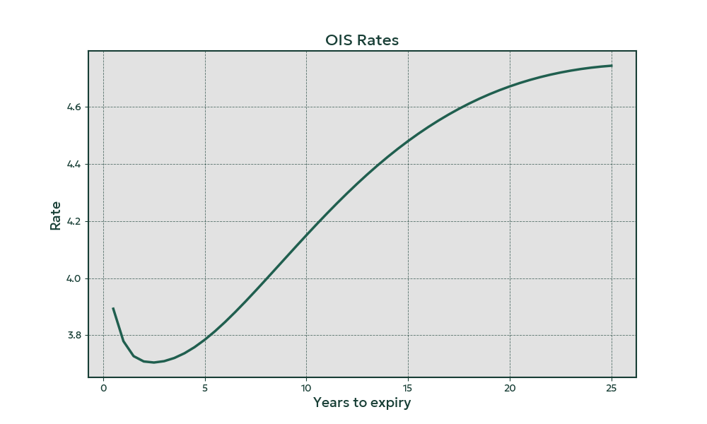 OIS curve in Matplotlib